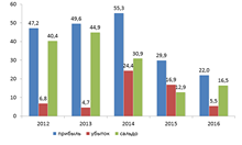 Финансовые результаты деятельности организаций Брянской области&nbsp; (без субъектов малого предпринимательства), млрд руб.
