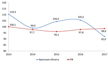 Динамика индексов производства по виду деятельности «строительство», в % к предыдущему году